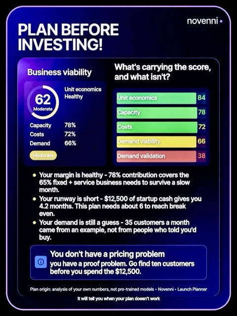 Launch Planner viability breakdown: unit economics, capacity, costs and demand scores