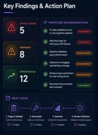 Sample AI Report — Key Findings & Action Plan