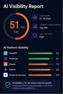 Sample AI Visibility Report score
